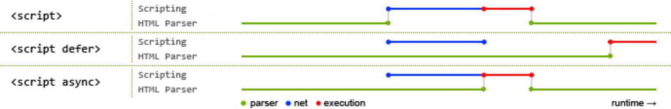 defer, async 속성 사용에 따른 HTML parser 가 스크립트를 실행 시점을 설명 하는 이미지